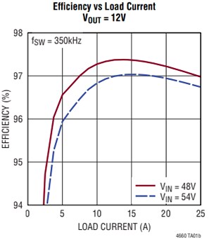 Analog Devices Inc. LTM4660 Hybrid Step-Down μModule® Bus Converter